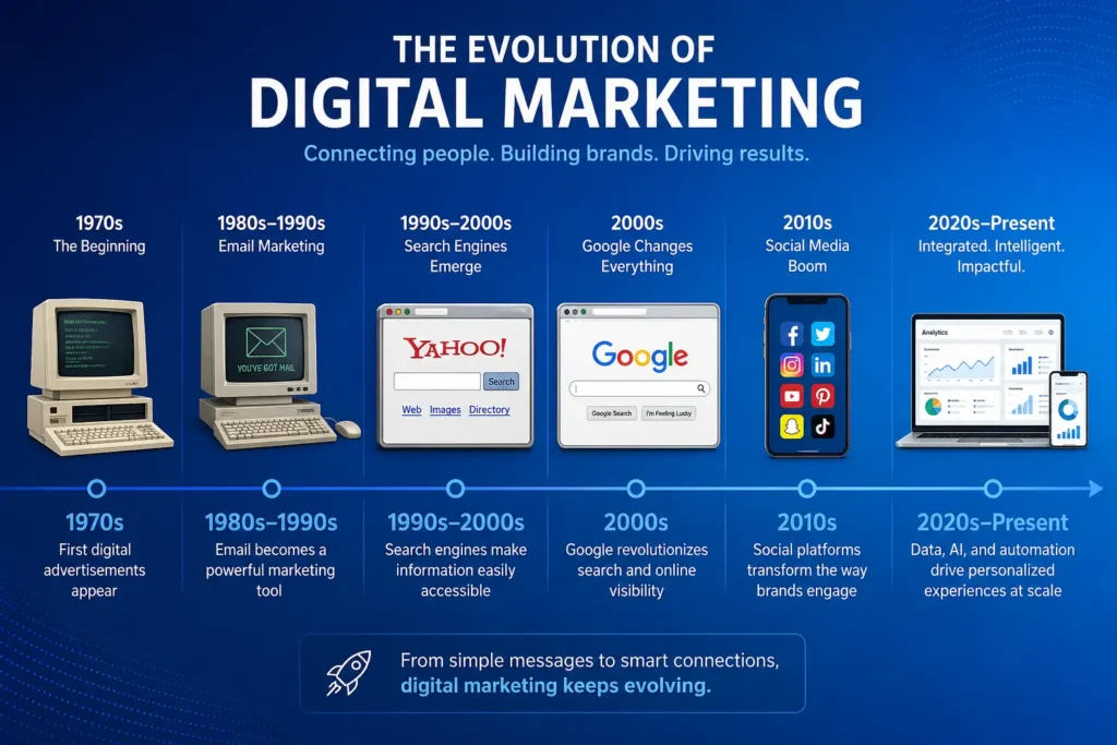 history of digital marketing